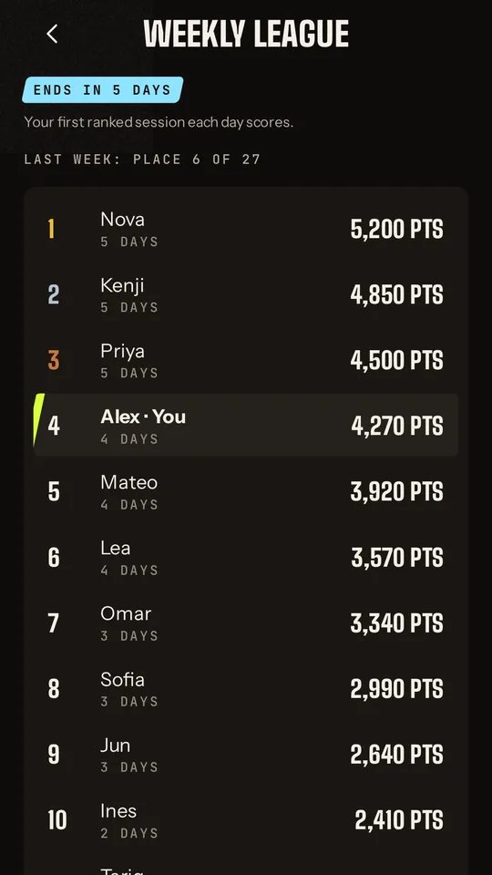 Mindtier weekly league table